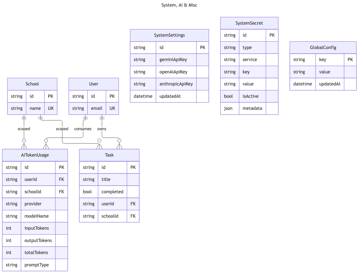 System, AI & Misc