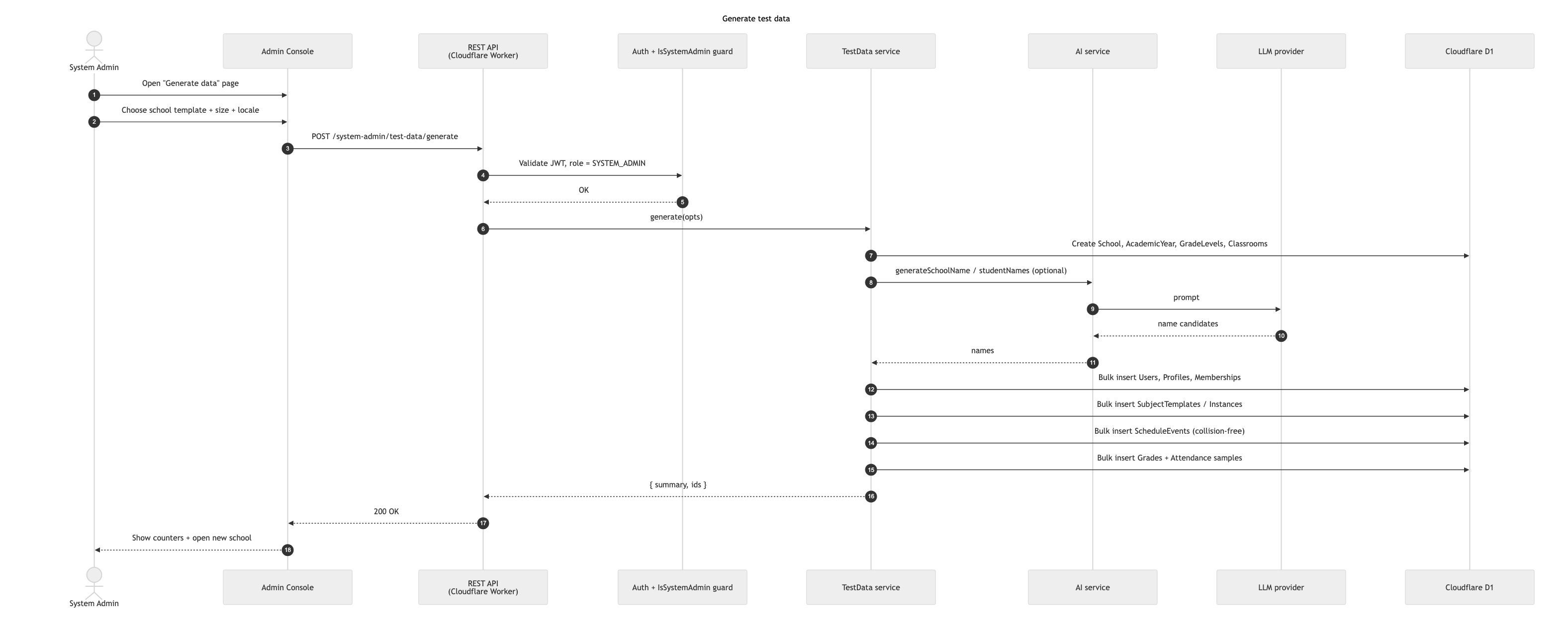 Generate test data