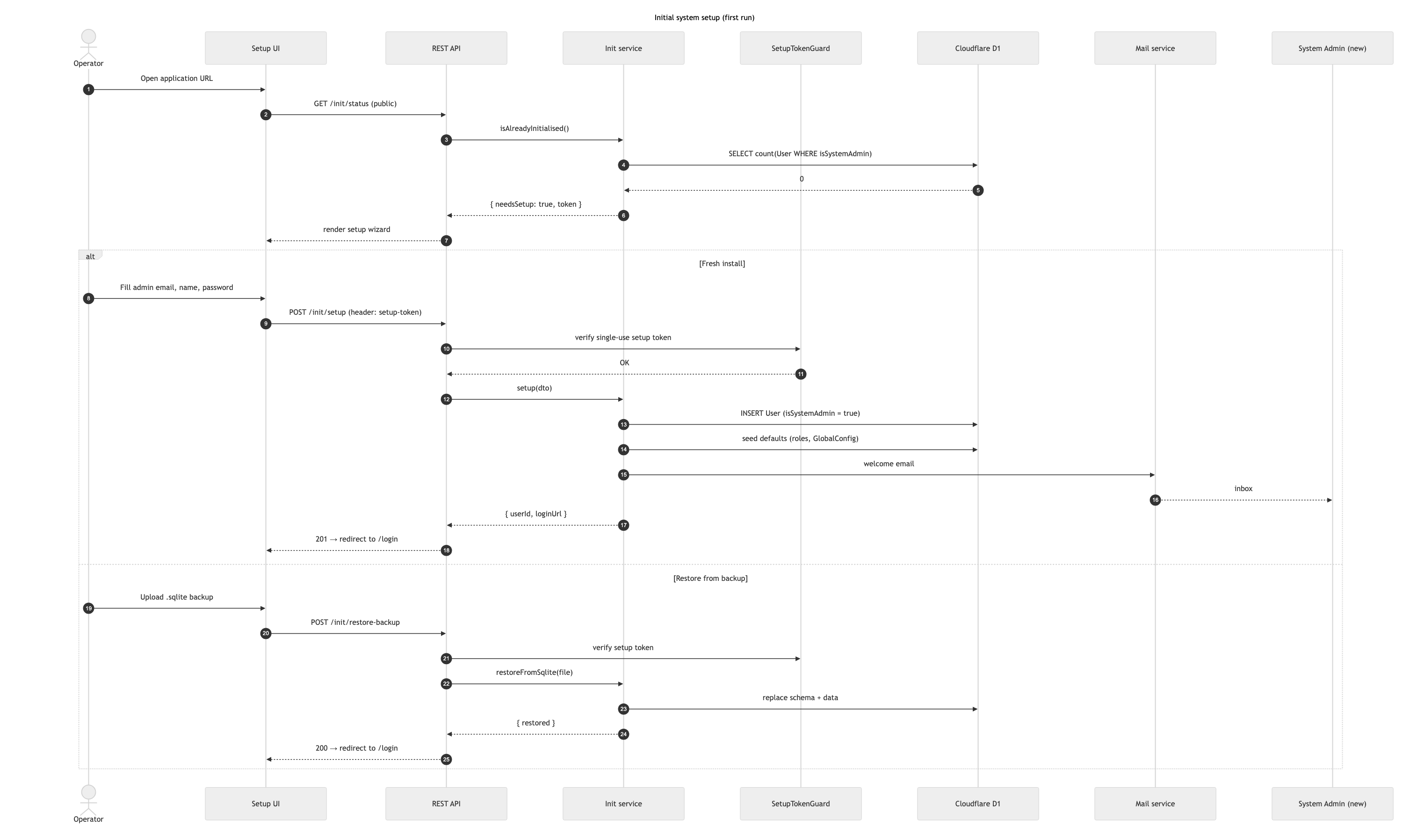 Initial system setup